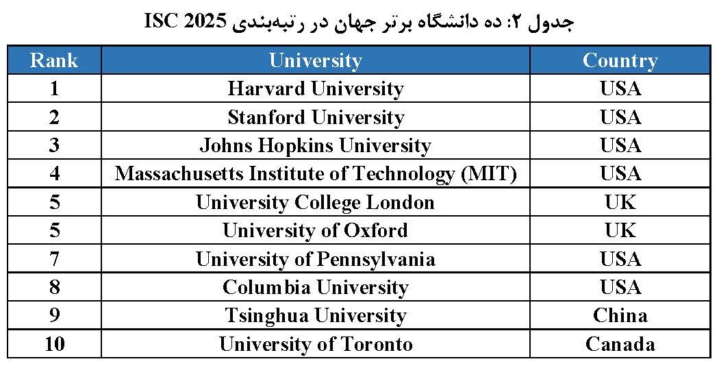 حضور 76 دانشگاه ایرانی در رتبه‌بندی جهانی ISC 2025