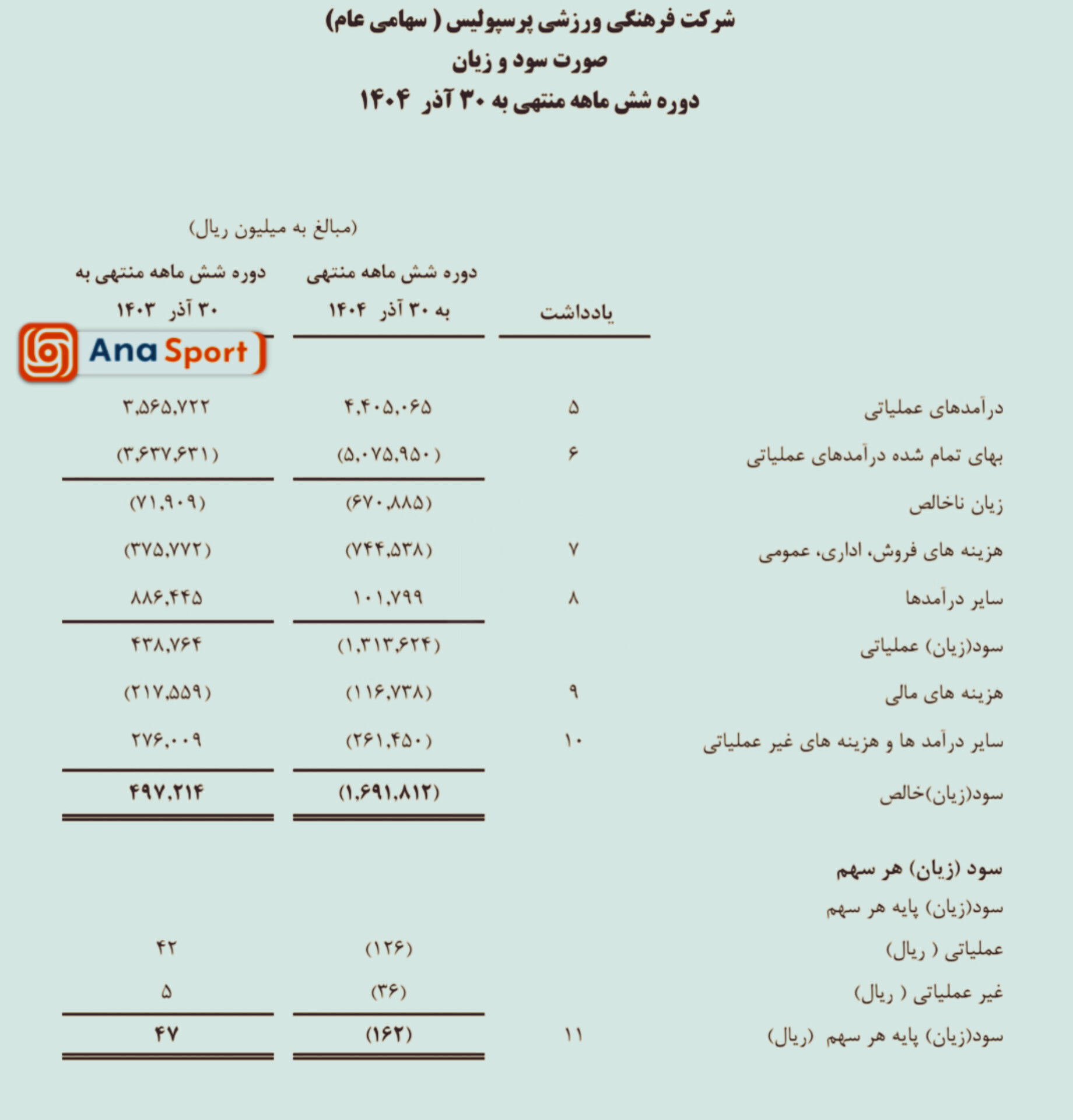 ضرر خالص پرسپولیس ۳/۵ برابر شد!+عکس