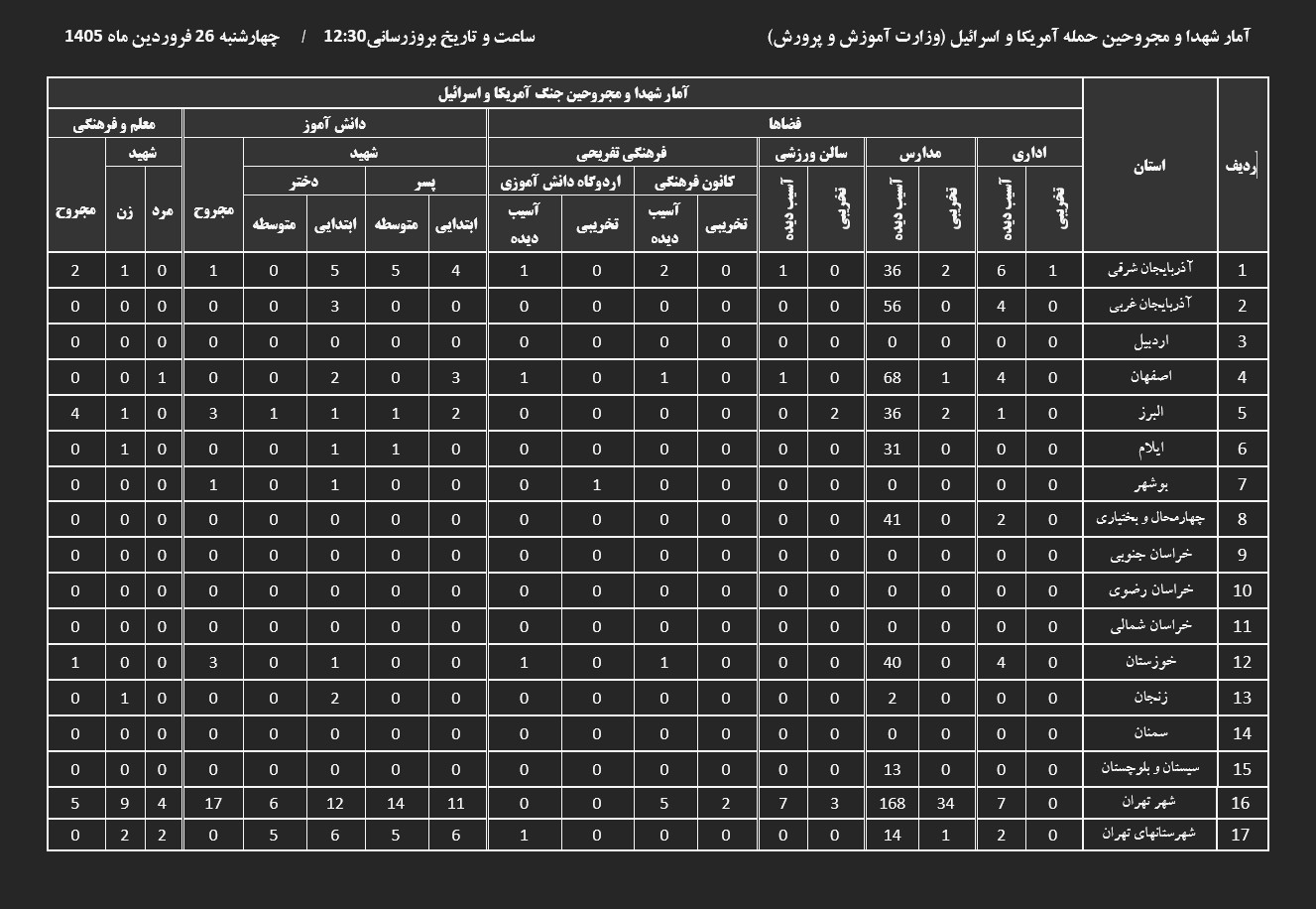 تلفات سنگین دانشآموزان و فرهنگیان در جنگ رمضان؛ آسیب به ۹۹۳ فضای آموزشی تلفات سنگین دانشآموزان و فرهنگیان در جنگ رمضان؛ آسیب به ۹۹۳ فضای آموزشی