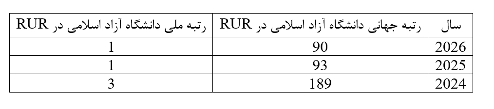 دانشگاه آزاد اسلامی رتبه ۹۰ بین‌المللی و رتبه نخست ملی را در نظام رتبه‌بندی جهانی RUR کسب کرد