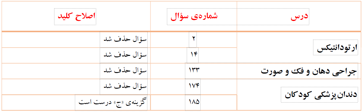 اصلاحیه کلید اولیه چهلمین دوره‌ی «آزﻣﻮن ﭘﺬﯾﺮش دﺳﺘﯿﺎر در رﺷﺘﻪﻫﺎی ﺗﺨﺼﺼﯽ دﻧﺪانﭘﺰﺷﮑﯽ» منتشر شد