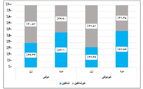 نرخ اشتغال مردان ۱.۷ برابر زنان در هر دو بخش دولتی و غیردولتی نرخ اشتغال مردان ۱.۷ برابر زنان در هر دو بخش دولتی و غیردولتی