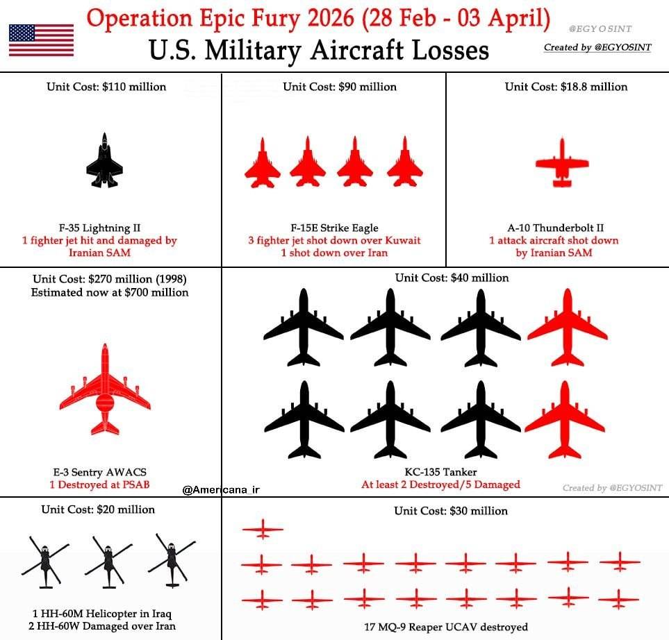 از ابتدای جنگ تاکنون: ۵ جنگنده، ۱۰ هواپیمای پشتیبان، ۴ بالگرد و ۱۷ پهپاد MQ۹ در چنگال رزمندگان ایرانی گرفتار شدند +قیمت‌ها