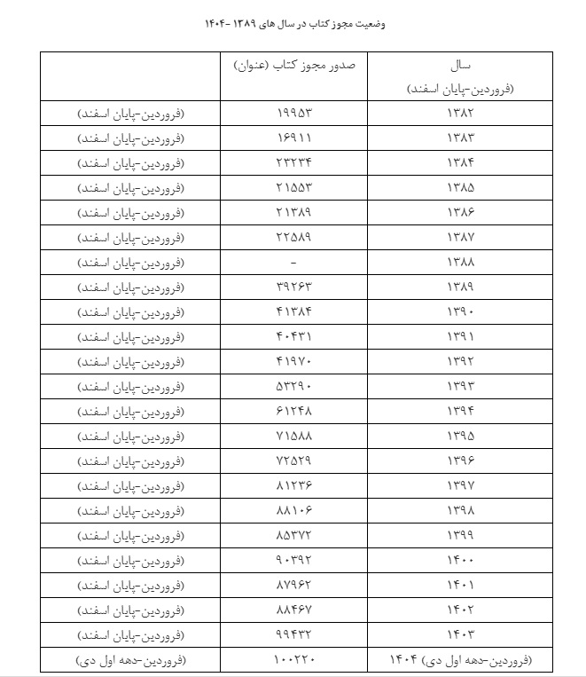 صدور ۱۰۰ هزار مجوز چاپ و انتشار کتاب در ۳۰۰ روز