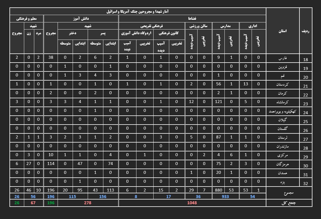 فاجعه در جنگ رمضان؛ ۲۷۸ دانش‌آموز و ۶۷ معلم جان باختند