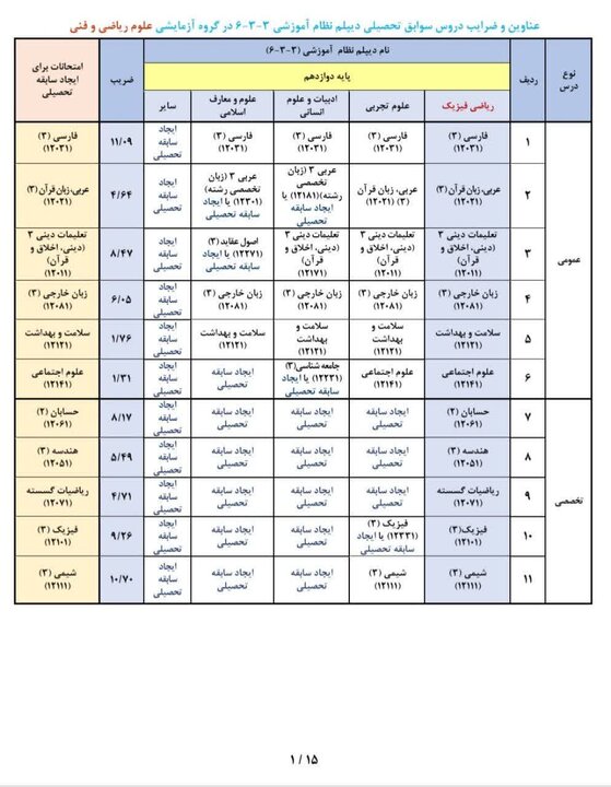 عناوین و ضرایب دروس جهت ایجاد «سوابق تحصیلی» در آزمون سراسری ۱۴۰۵