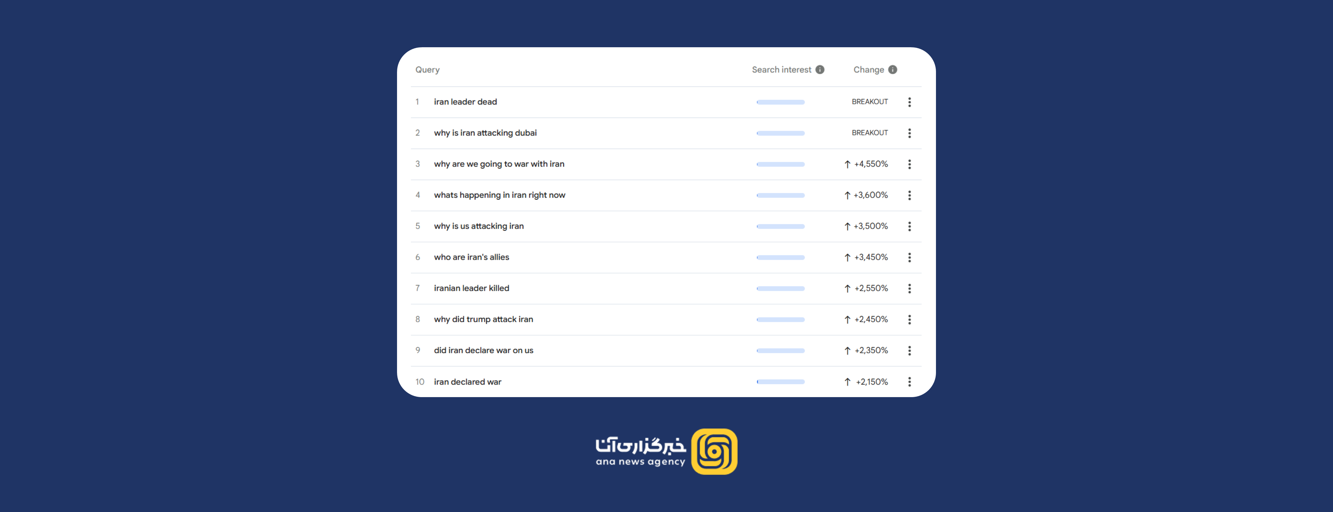 رکورد جستجوی نام «ایران» در موتور جستجوی گوگل دوباره شکسته شد