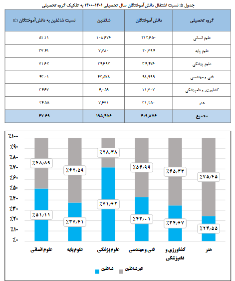 پیشتازی فارغالتحصیلان علوم پزشکی در بازار کار/ هنر در بنبست اشتغال پیشتازی فارغالتحصیلان علوم پزشکی در بازار کار/ هنر در بنبست اشتغال