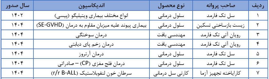 جایگاه جهانی ایران در پزشکی بازساختی ارتقا یافت