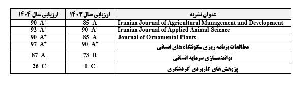 از A تا A+؛ جهش ۳ نشریه دانشگاه آزاد رشت در رتبه‌بندی ۱۴۰۴