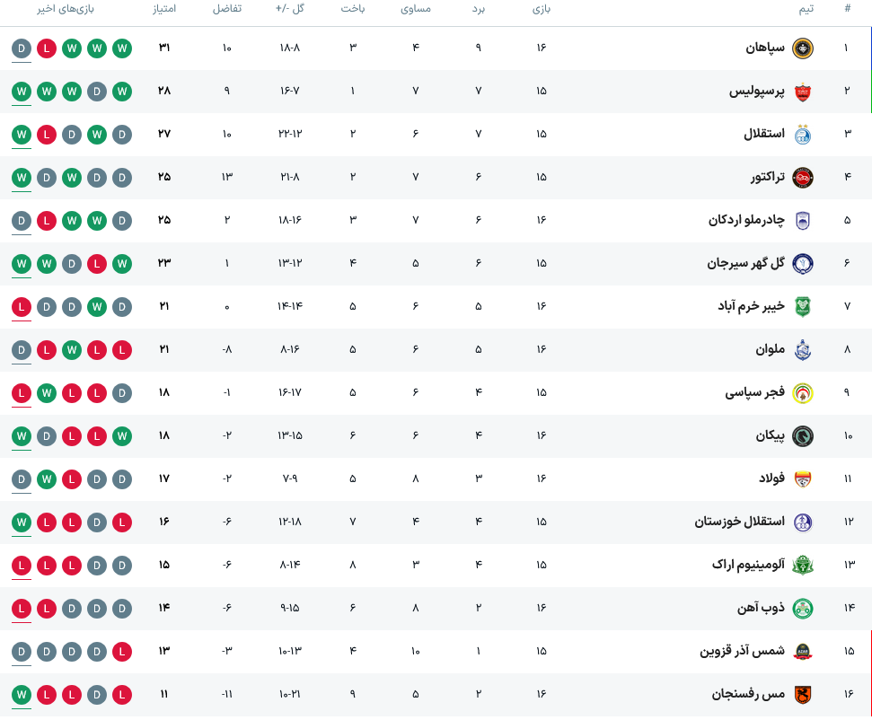 /////جدول لیگ برتر پس از پایان بازی‌های روز دوم هفته شانزدهم