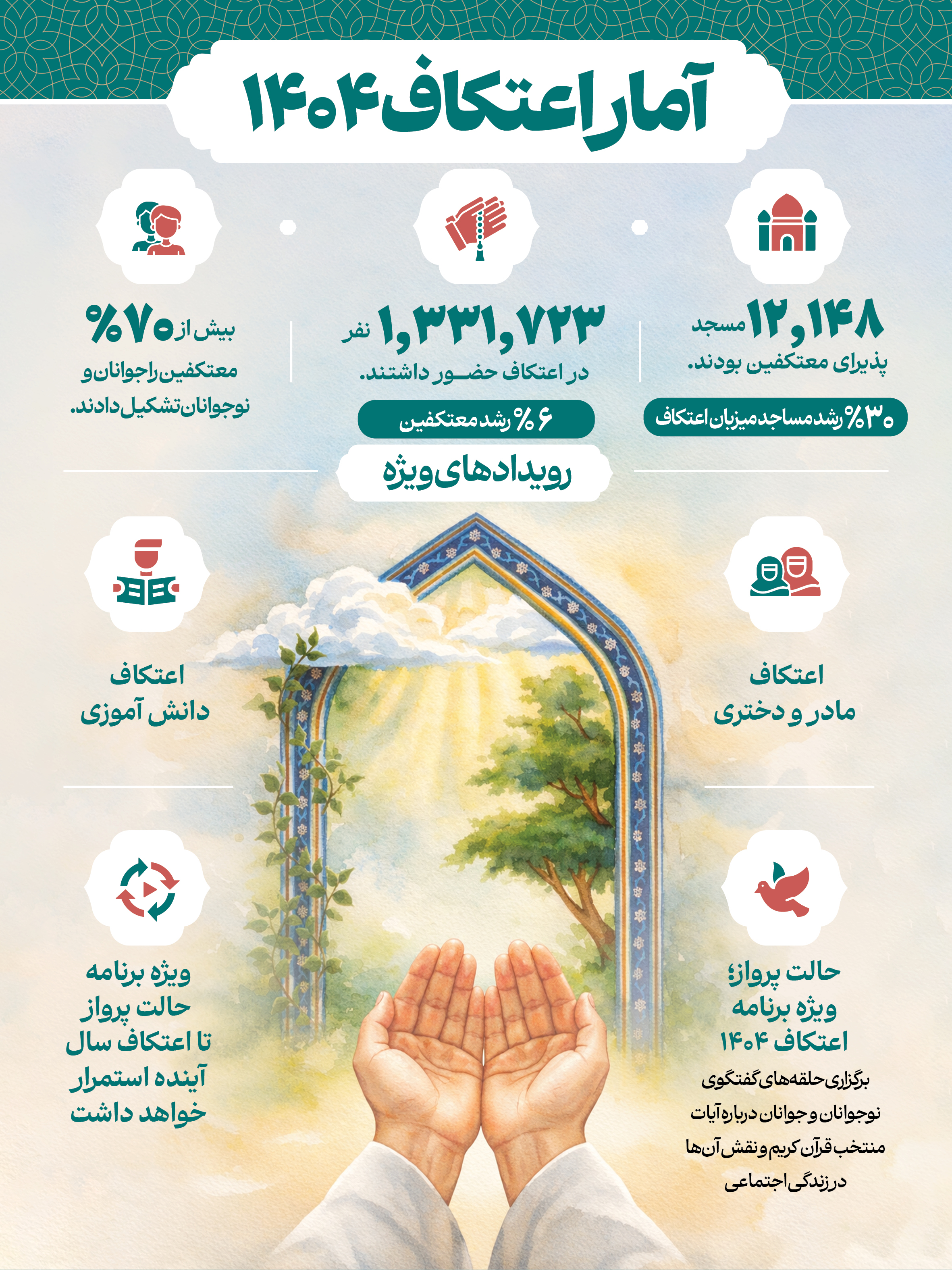 آمار اعتکاف ۱۴۰۴ اعلام شد/ ۷۰ درصد معتکفین جوان و نوجوان بودند آمار اعتکاف ۱۴۰۴ اعلام شد/ ۷۰ درصد معتکفین جوان و نوجوان بودند