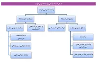  عدم درک ماهیت اجتماعی نظام بودجه‌ریزی چه پیامد‌هایی دارد؟