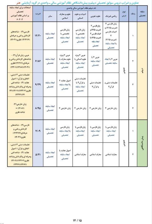 عناوین و ضرایب دروس جهت ایجاد «سوابق تحصیلی» در آزمون سراسری ۱۴۰۵