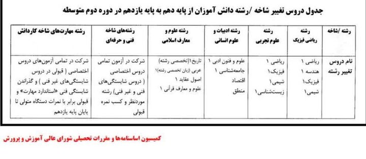 جزئیات تغییر رشته دانش‌آموزان پایه دهم اعلام شد/ فرصت شرکت در آزمون تا پایان شهریور