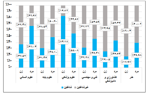 پیشتازی زنان در علوم پزشکی و بحران اشتغال در گروه هنر پیشتازی زنان در علوم پزشکی و بحران اشتغال در گروه هنر