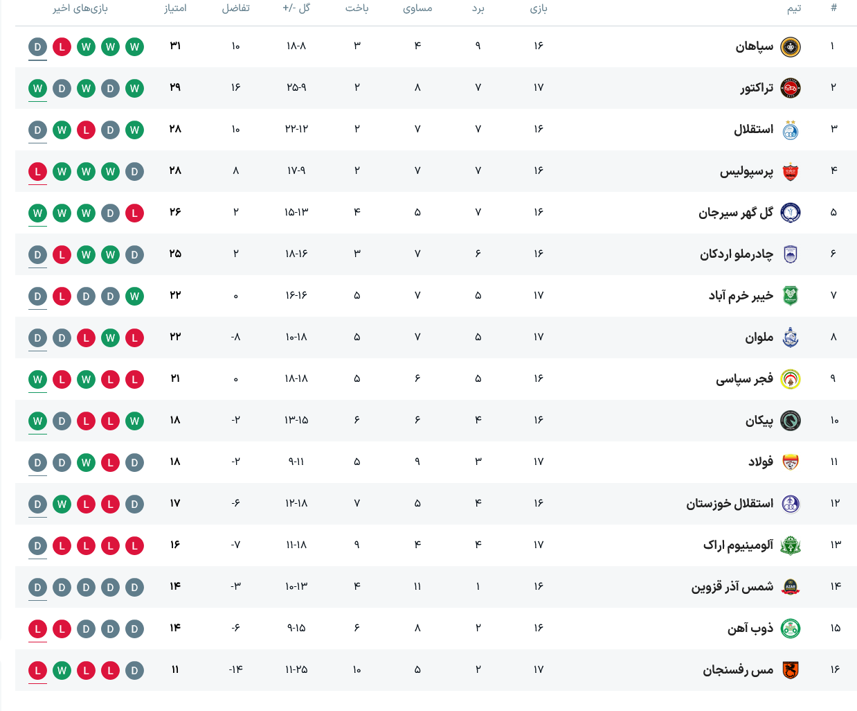جدول لیگ برتر پس از پایان بازی‌های روز اول هفته هفدهم