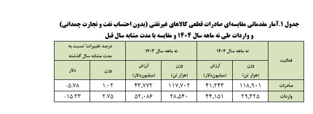 کاهش ۵.۷۸ درصدی درآمد صادرات غیرنفتی در ۹ ماه امسال