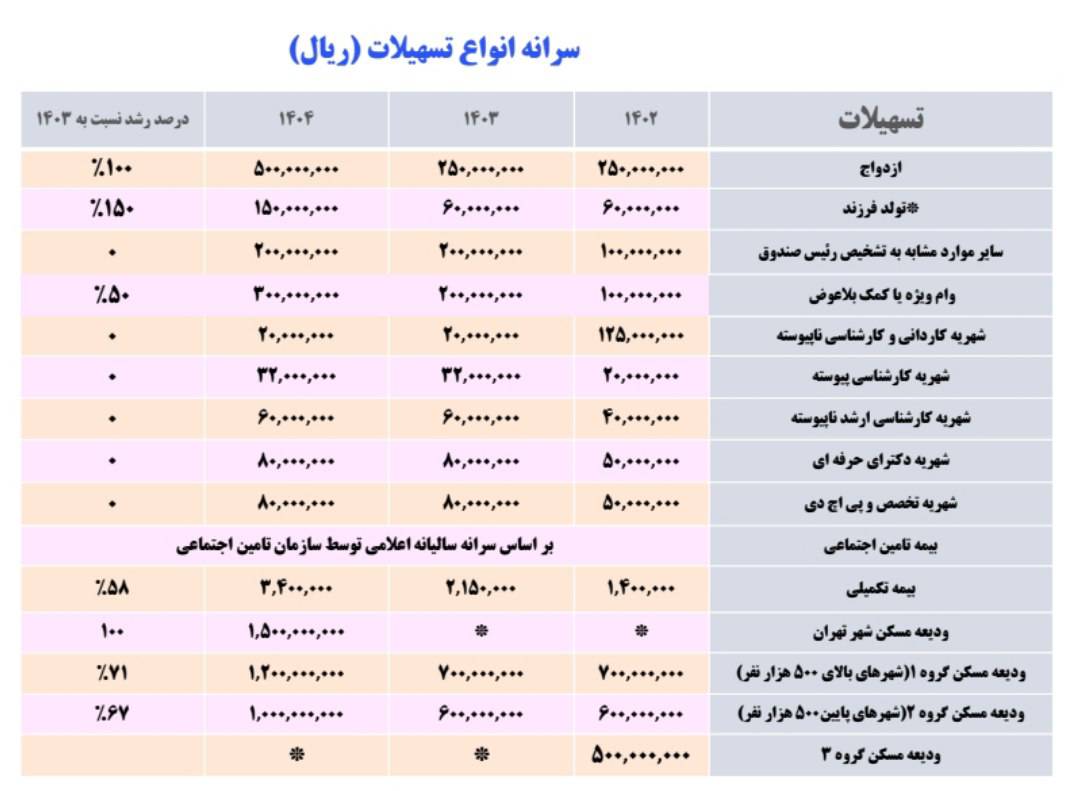 جریمه دیرکرد وام‌های دانشجویی بخشیده شد/ ارائه پیشنهاد افزایش دوباره نرخ وام‌ها برای سال ۱۴۰۶