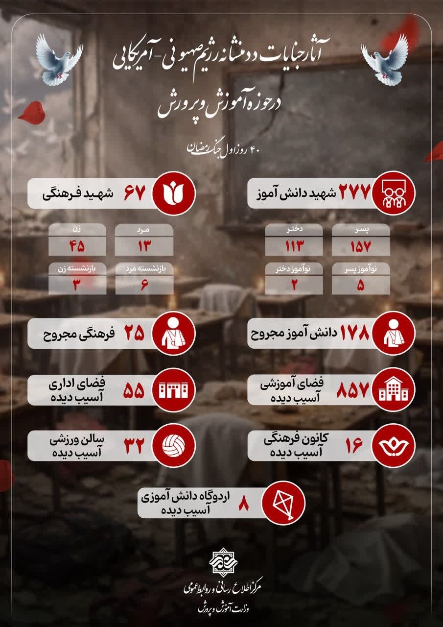 شهادت ۲۷۷ دانش‌آموز و ۶۷ فرهنگی در ۴۰ روز؛ آسیب به ۸۵۷ فضای آموزشی