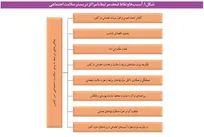 بررسی نقاط قوت و ضعف مراکز خدمات بهزیستی