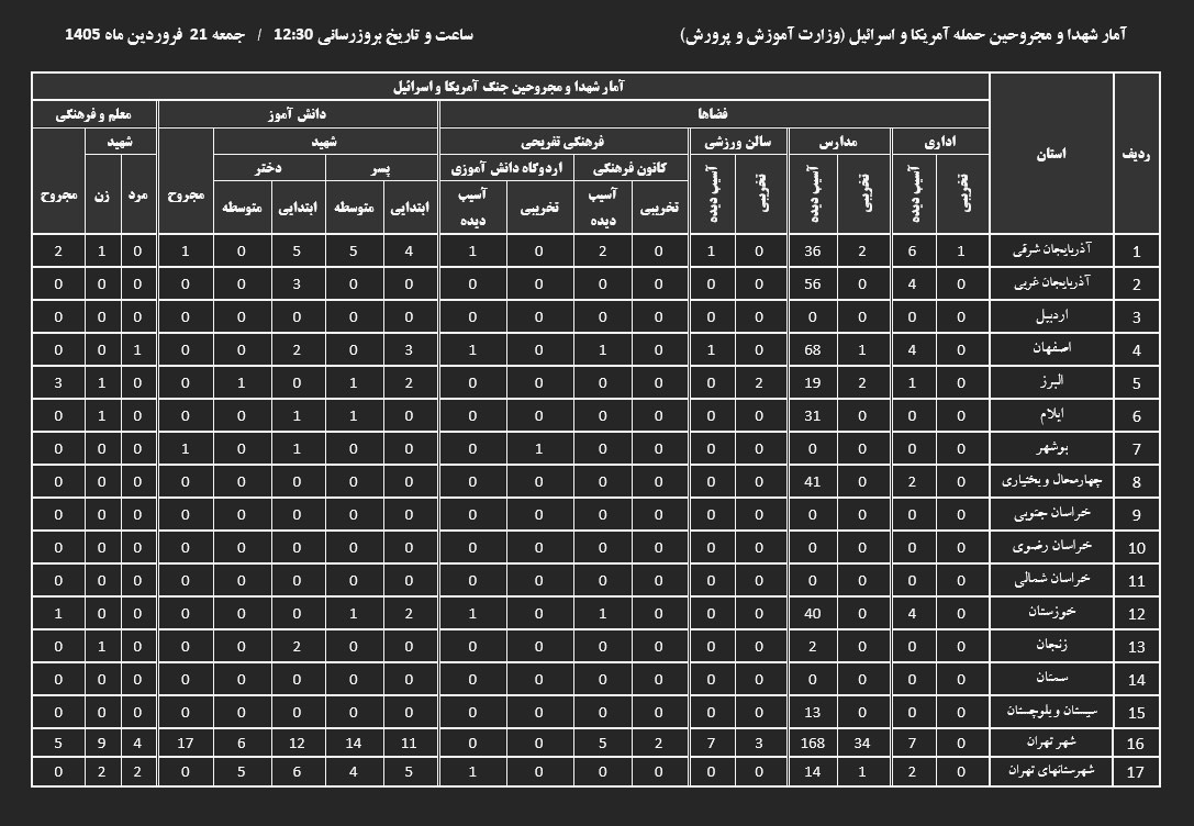 شهادت ۲۷۷ دانش‌آموز و ۶۷ فرهنگی در ۴۰ روز؛ آسیب به ۸۵۷ فضای آموزشی