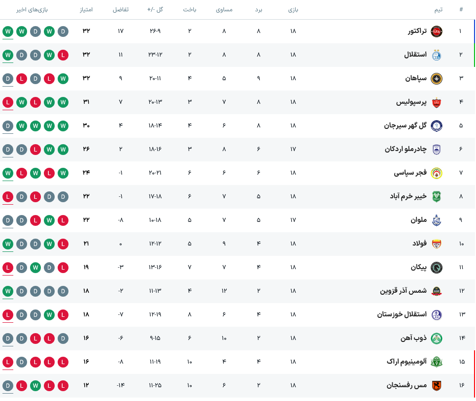جدول لیگ برتر پس از پایان بازی‌های روز دوم هفته هجدهم/ سقوط صدرنشین به رتبه چهارم