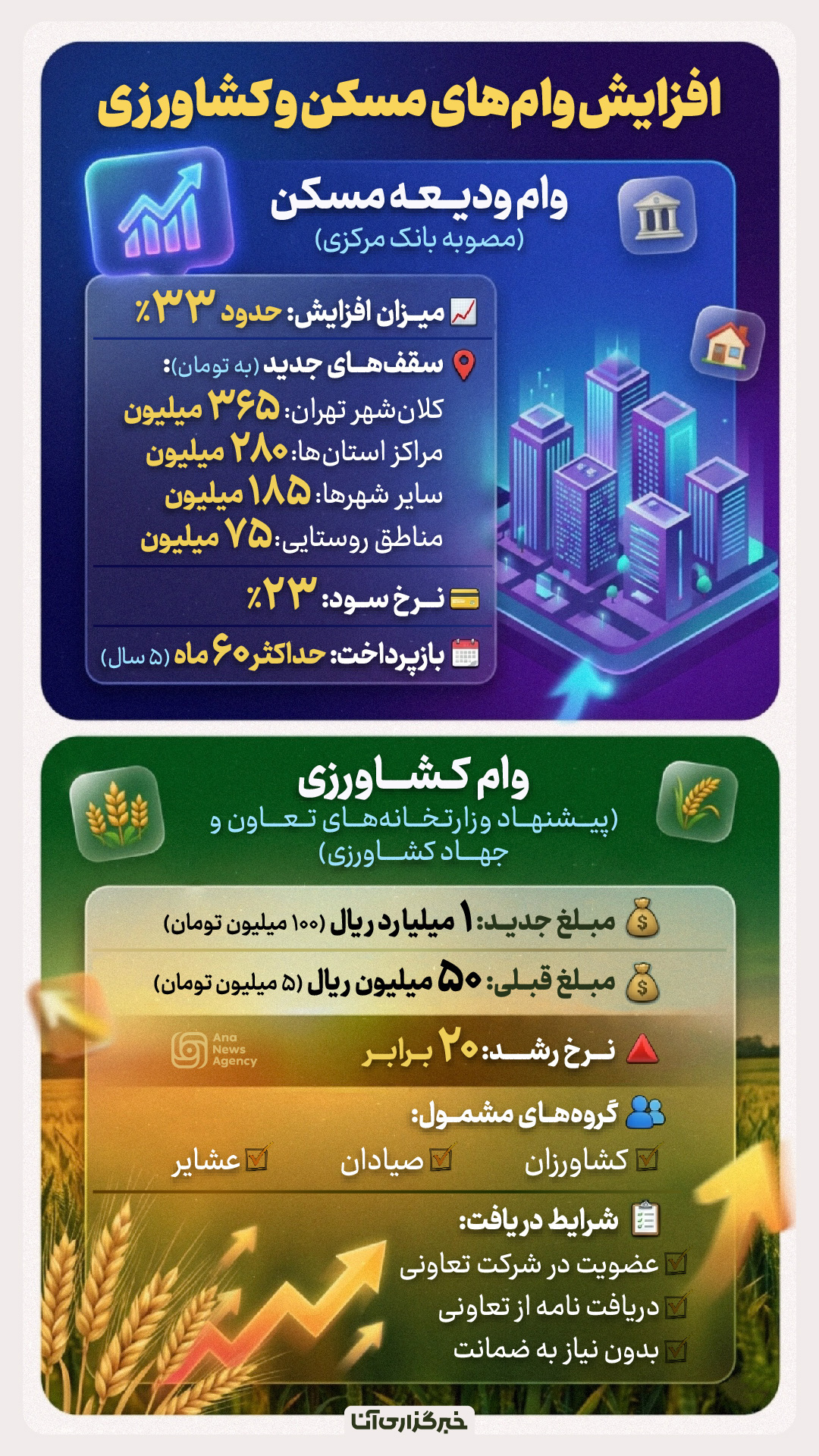 افزایش وام‌های مسکن و کشاورزی