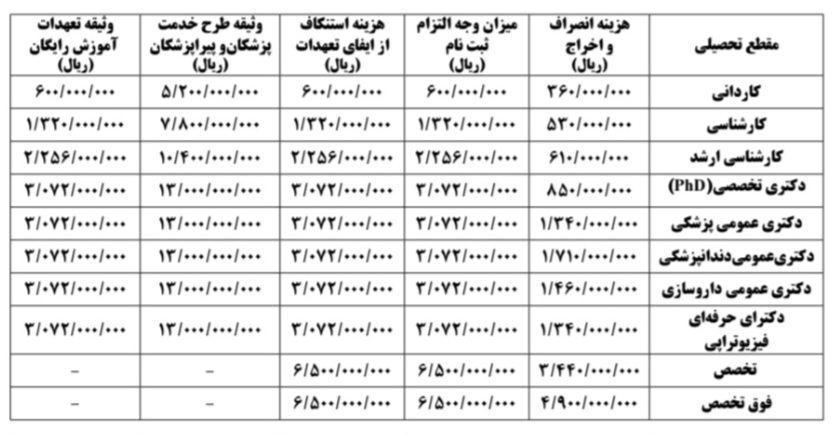 تکذیب ادعاهای منتشر شده درباره افزایش چند برابری وثیقه تعهدات دستیاری پزشکی تکذیب ادعاهای منتشر شده درباره افزایش چند برابری وثیقه تعهدات دستیاری پزشکی