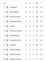 هفته هشتم لیگ برتر بسکتبال| پیروزی میلیمتری گلنور مقابل پاس/ شکست پایش مقابل استقلال صدرنشین