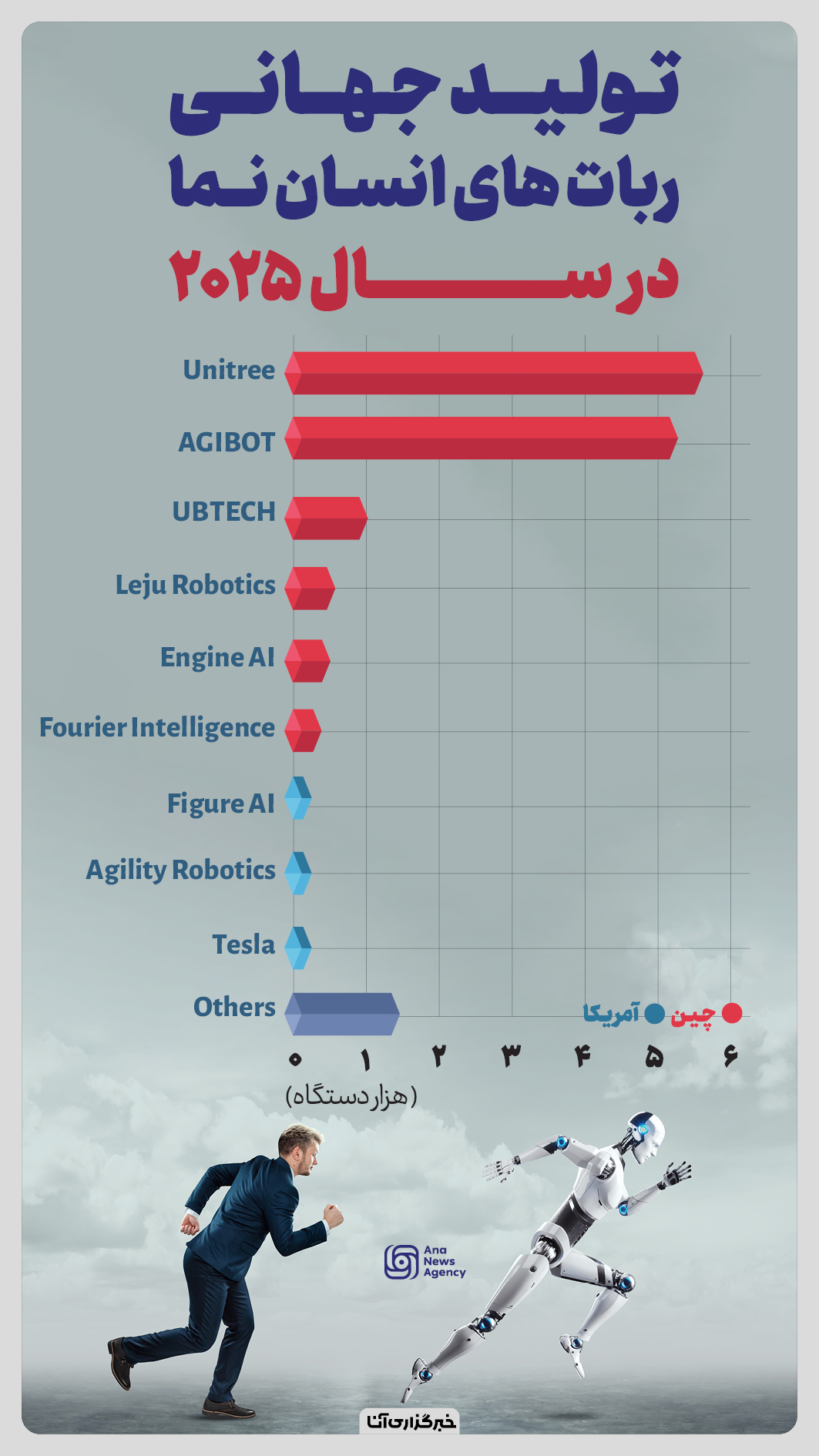 تولید ربات‌های انسان‌نما؛ عقب‌ماندگی آمریکا از چین