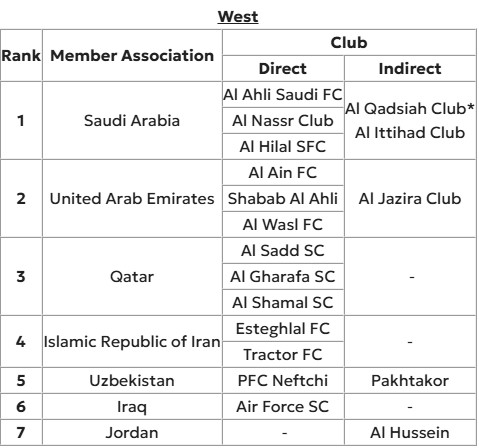 AFC نمایندگان ایران را در لیگهای نخبگان و قهرمانان آسیا معرفی کرد AFC نمایندگان ایران را در لیگهای نخبگان و قهرمانان آسیا معرفی کرد