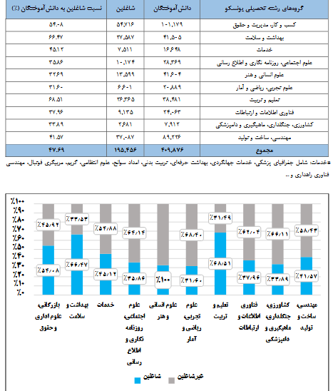 رشتههای «تعلیم و تربیت» در صدر اشتغال/ بحران کار در علوم تجربی، ریاضی و آمار رشتههای «تعلیم و تربیت» در صدر اشتغال/ بحران کار در علوم تجربی، ریاضی و آمار