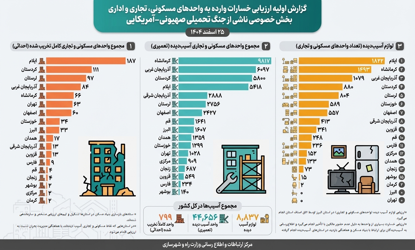 تخریب و آسیب بیش از ۴۵ هزار واحد مسکونی