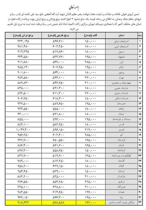 جدول فطریه سال ۱۴۰۴ بر اساس نظر مراجع: تفاوت نرخها در استانها و اقلام قوت غالب جدول فطریه سال ۱۴۰۴ بر اساس نظر مراجع: تفاوت نرخها در استانها و اقلام قوت غالب