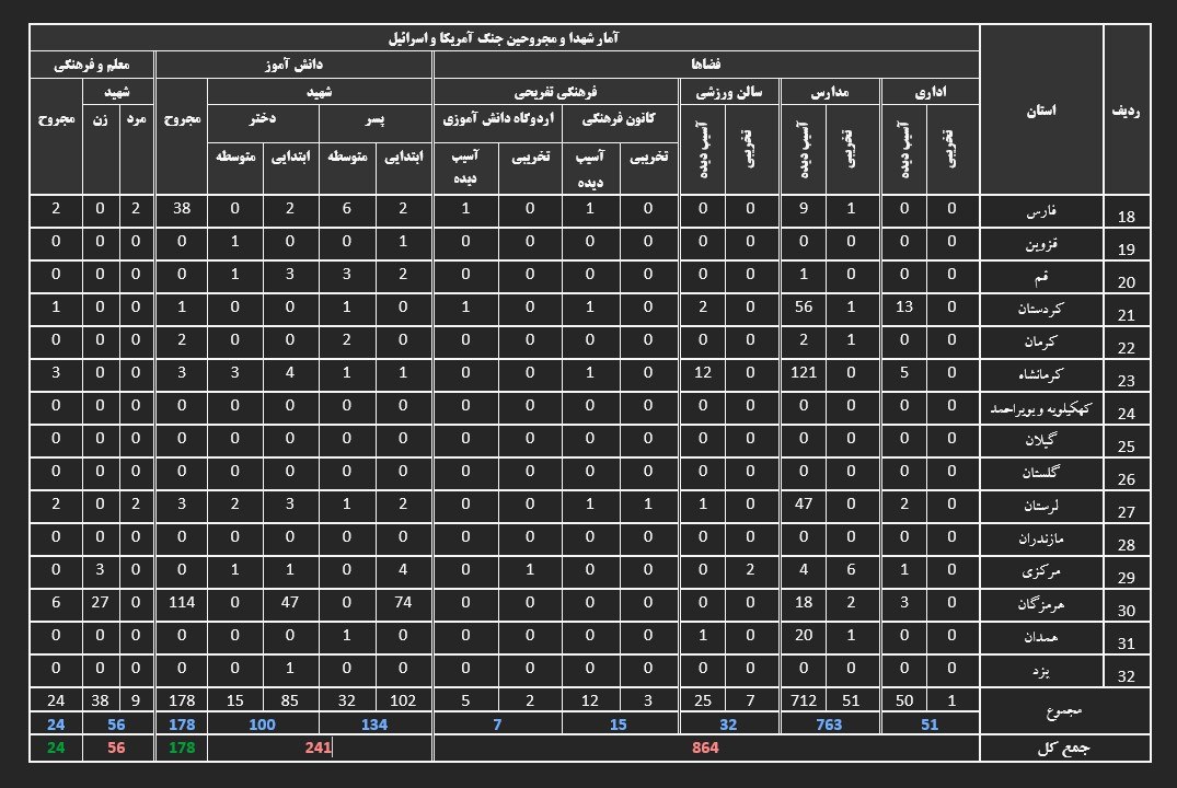 اعلام آمار رسمی خسارات در حوزه آموزش؛ ۲۴۱ دانش‌آموز و ۵۶ فرهنگی در میان شهدا