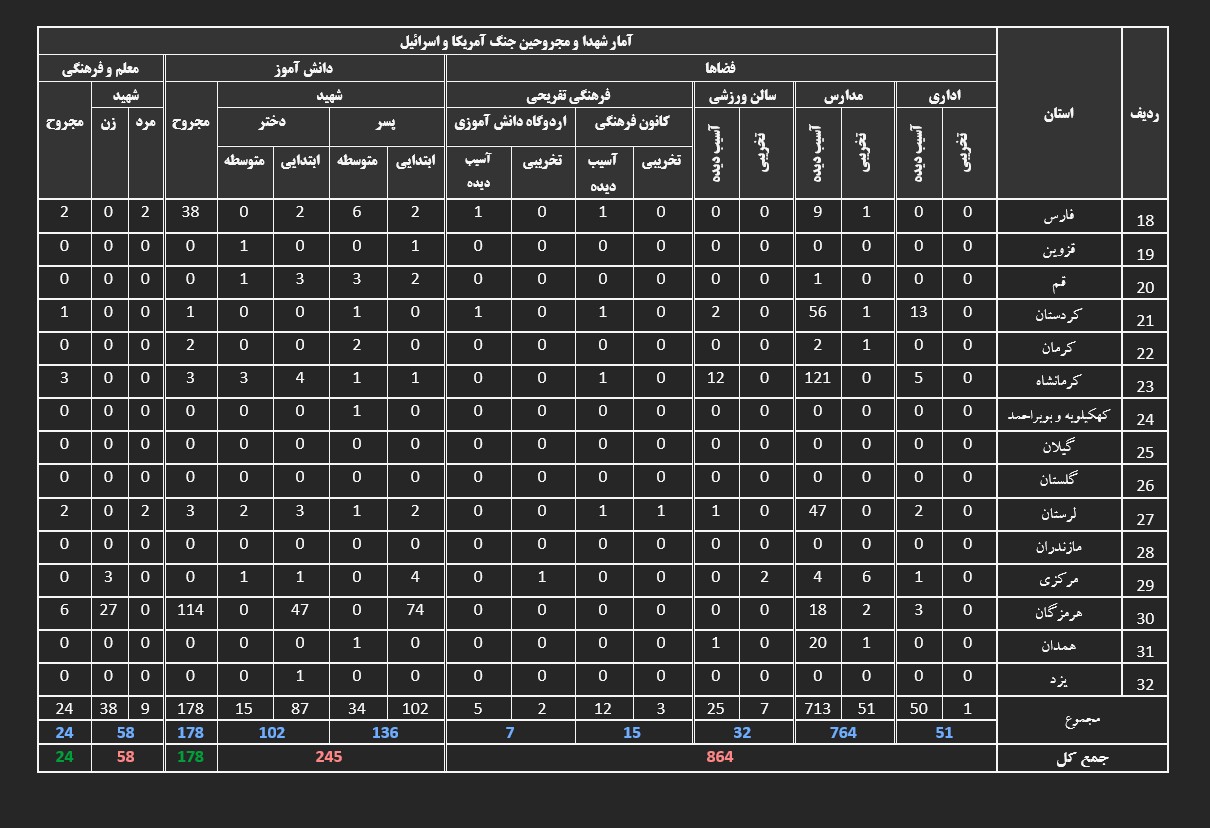 ///اعلام آمار تکاندهنده از خسارات آموزشوپرورش تا ۱۶ فروردین/ ۳۰۳ شهید در میان فرهنگیان و دانشآموزان ///اعلام آمار تکاندهنده از خسارات آموزشوپرورش تا ۱۶ فروردین/ ۳۰۳ شهید در میان فرهنگیان و دانشآموزان