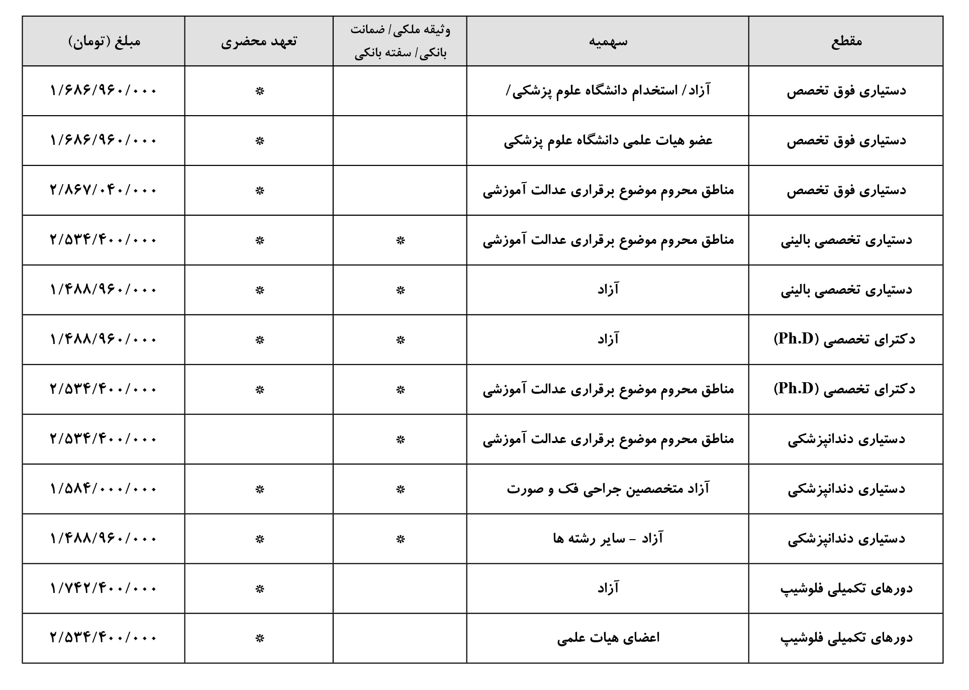 تکذیب ادعاهای منتشر شده درباره افزایش چند برابری وثیقه تعهدات دستیاری پزشکی تکذیب ادعاهای منتشر شده درباره افزایش چند برابری وثیقه تعهدات دستیاری پزشکی