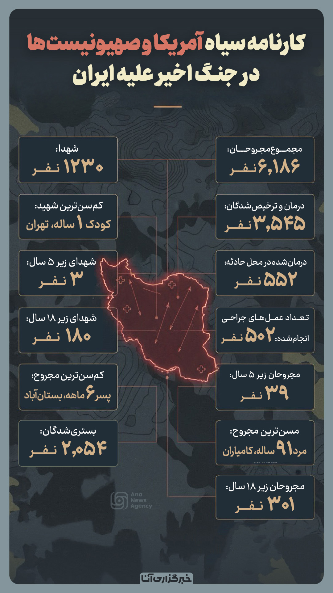 کارنامه سیاه آمریکا و رژیم صهیونیستی در جنگ اخیر