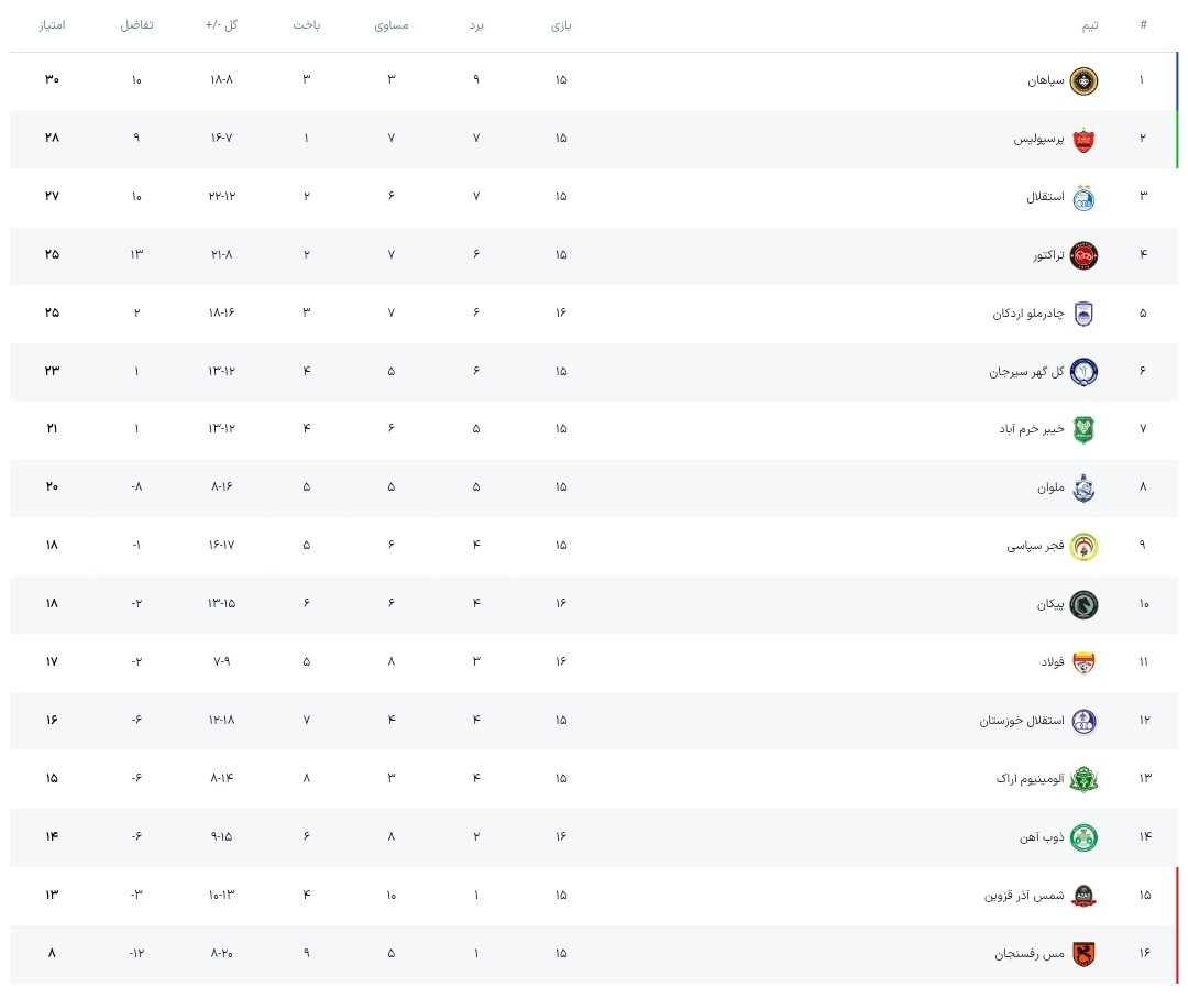 جدول لیگ پس از پایان دو بازی ابتدایی هفته شانزدهم