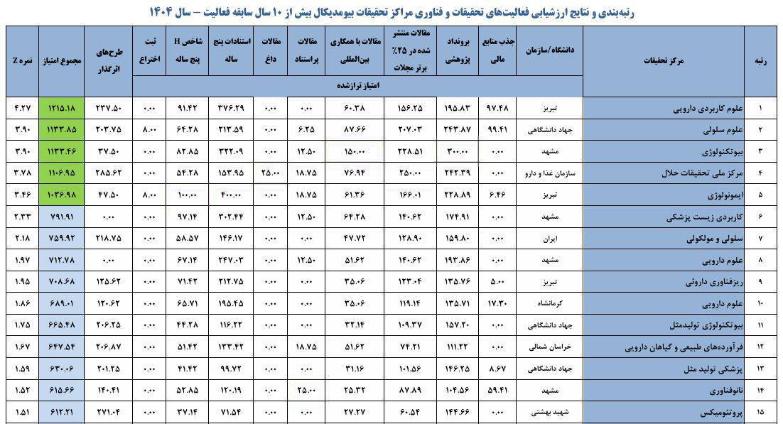 درخشش پژوهشگاه رویان در ارزشیابی ملی؛ کسب رتبه دوم کشوری توسط مرکز تحقیقات علوم سلولی درخشش پژوهشگاه رویان در ارزشیابی ملی؛ کسب رتبه دوم کشوری توسط مرکز تحقیقات علوم سلولی