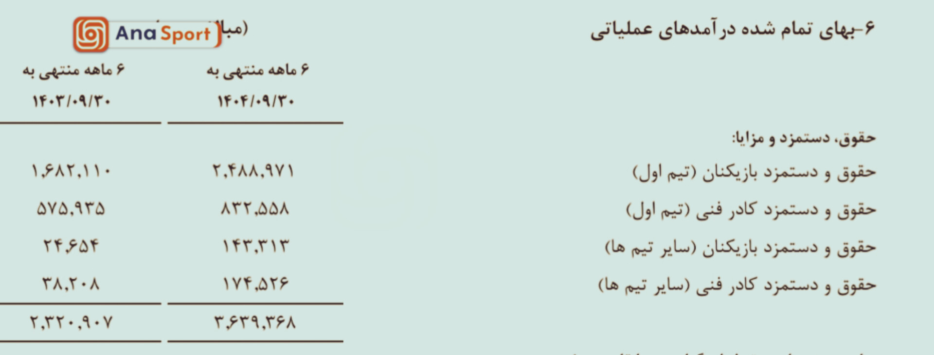 مبلغ پرداختی باشگاه پرسپولیس به بازیکنان و کادرفنی خود مشخص شد+عکس