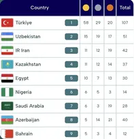 نتایج روز هشتم کاروان ایران+ جدول