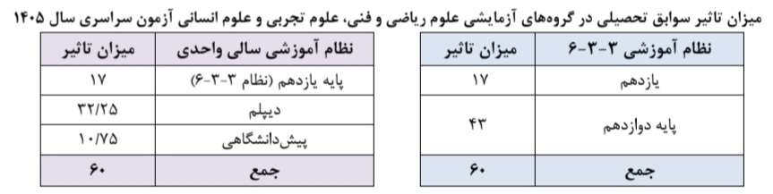 کنکور ۱۴۰۵ کنکور ۱۴۰۵