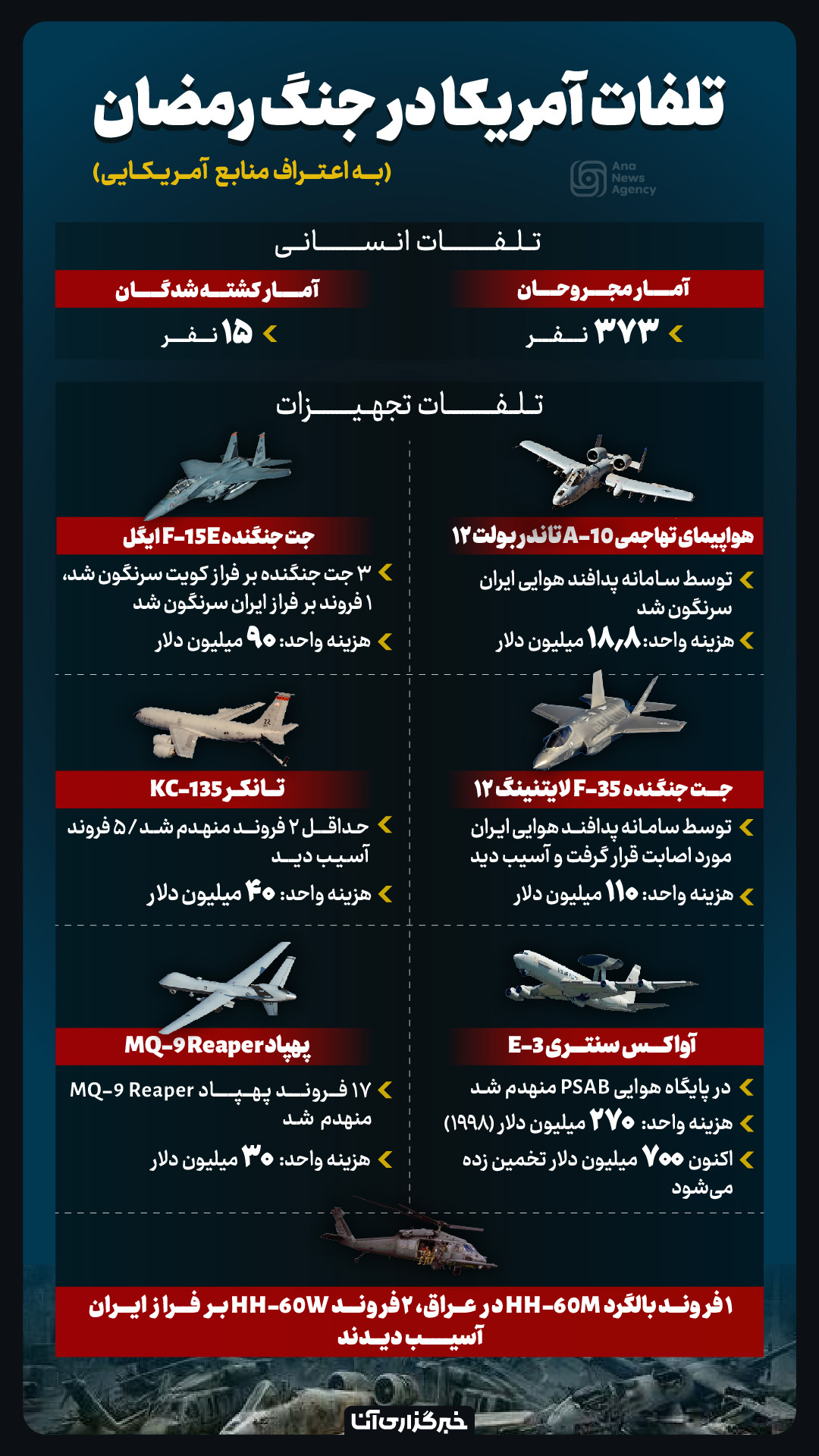 تلفات آمریکا در جنگ رمضان