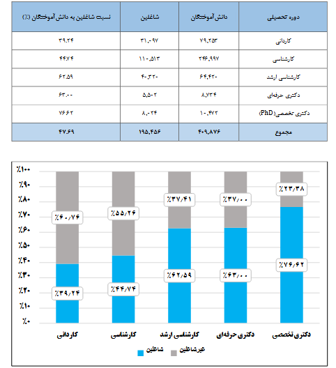 رابطه مستقیم مدرک تحصیلی با اشتغال؛ دکتری تخصصی در صدر شاغلین رابطه مستقیم مدرک تحصیلی با اشتغال؛ دکتری تخصصی در صدر شاغلین