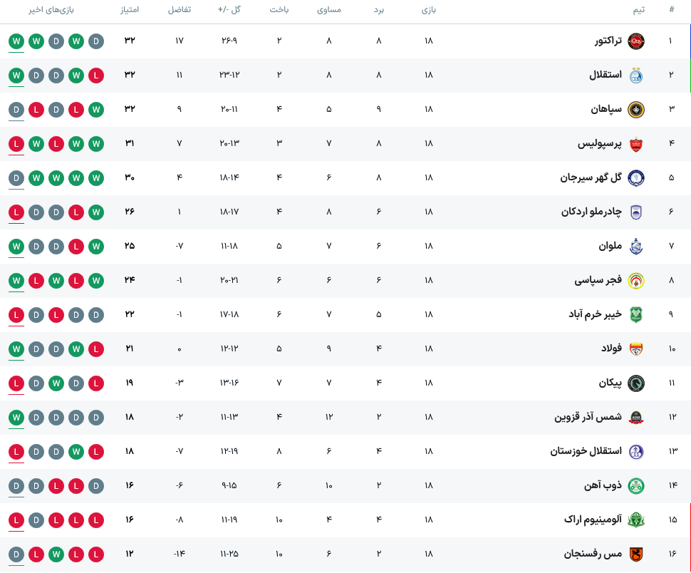 هفته هجدهم لیگ برتر| پیروزی خفیف شاگردان زارع مقابل چادرملو+جدول لیگ