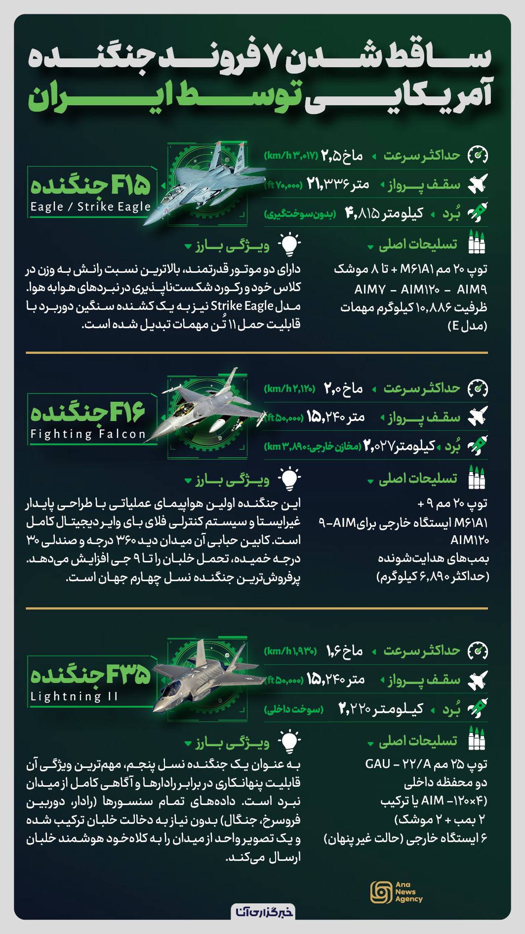 شکار ۷ جنگنده آمریکا در آسمان ایران