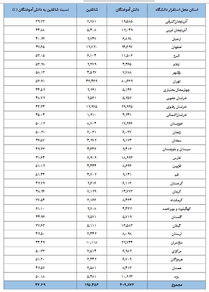 کدام رشته و کدام استان بیشترین بازار کار را برای فارغ‌التحصیلان دارند؟
