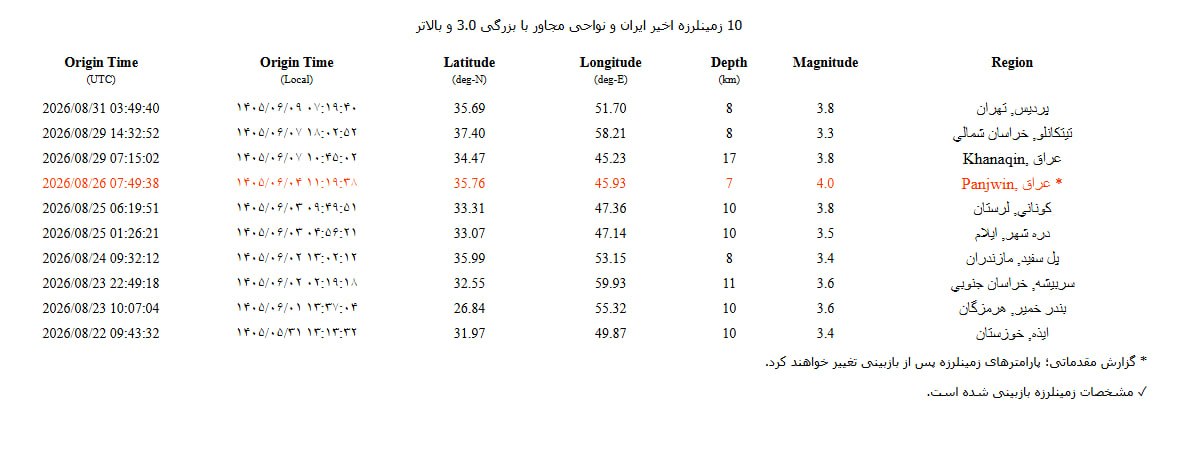 زلزله ۳.۸ ریشتری پردیس تهران را لرزاند زلزله ۳.۸ ریشتری پردیس تهران را لرزاند